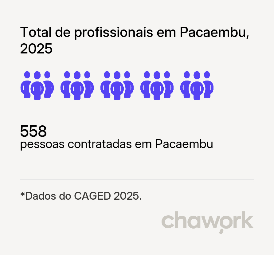 Total de profissionais contratados em Pacaembu, SP