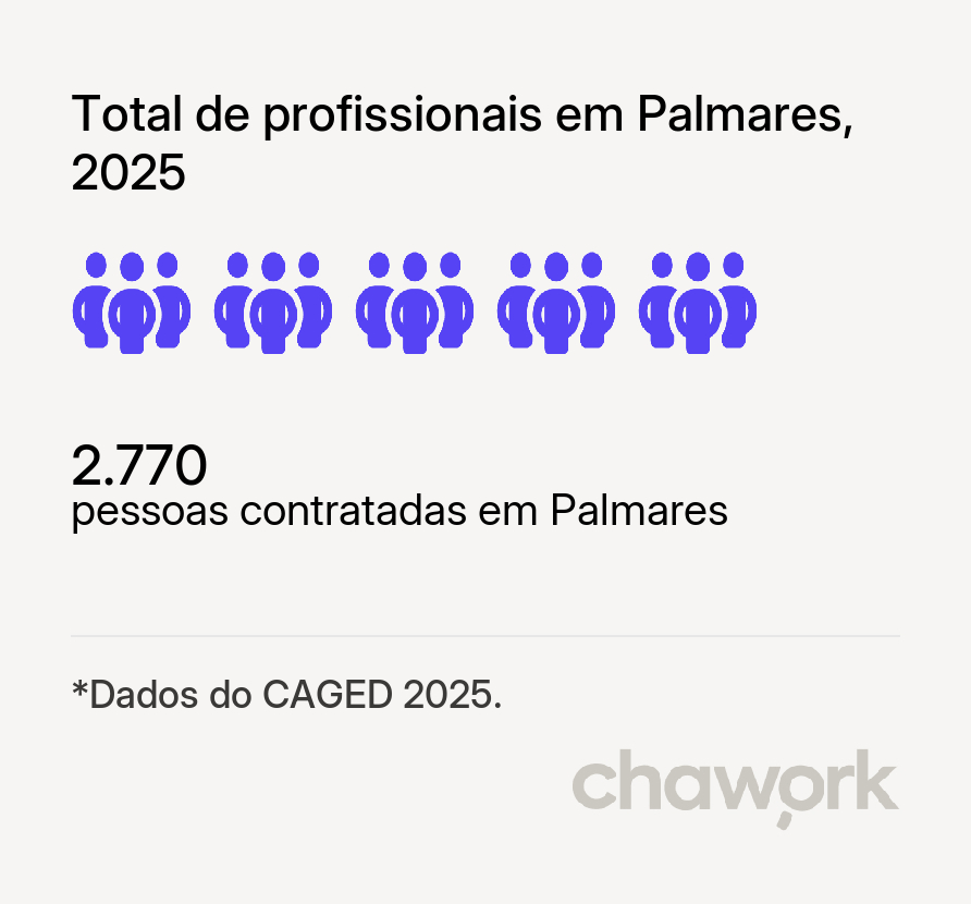 Total de profissionais contratados em Palmares, PE