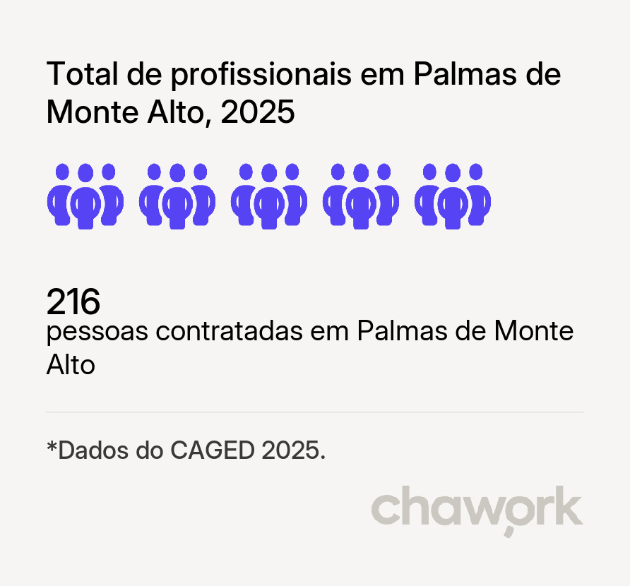 Total de profissionais contratados em Palmas de Monte Alto, BA
