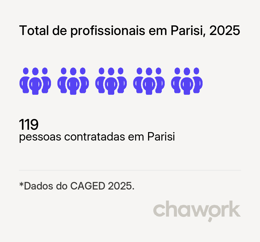 Total de profissionais contratados em Parisi, SP