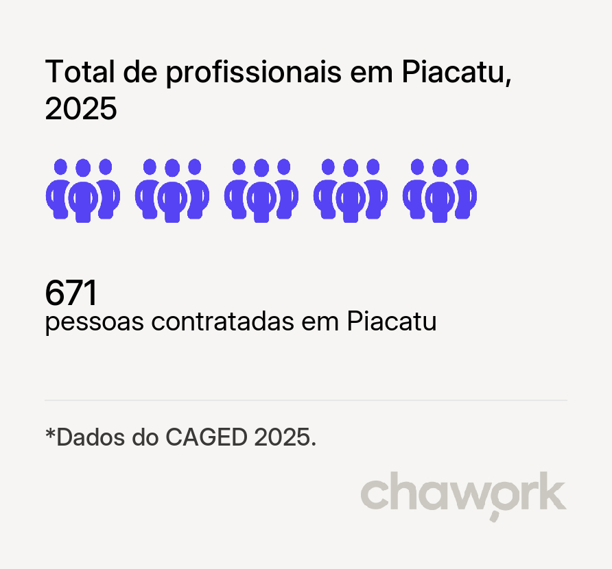 Total de profissionais contratados em Piacatu, SP