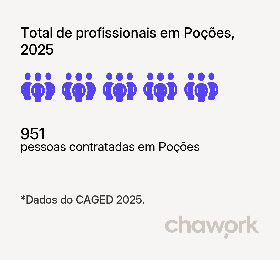 Total de profissionais contratados em Poções, BA