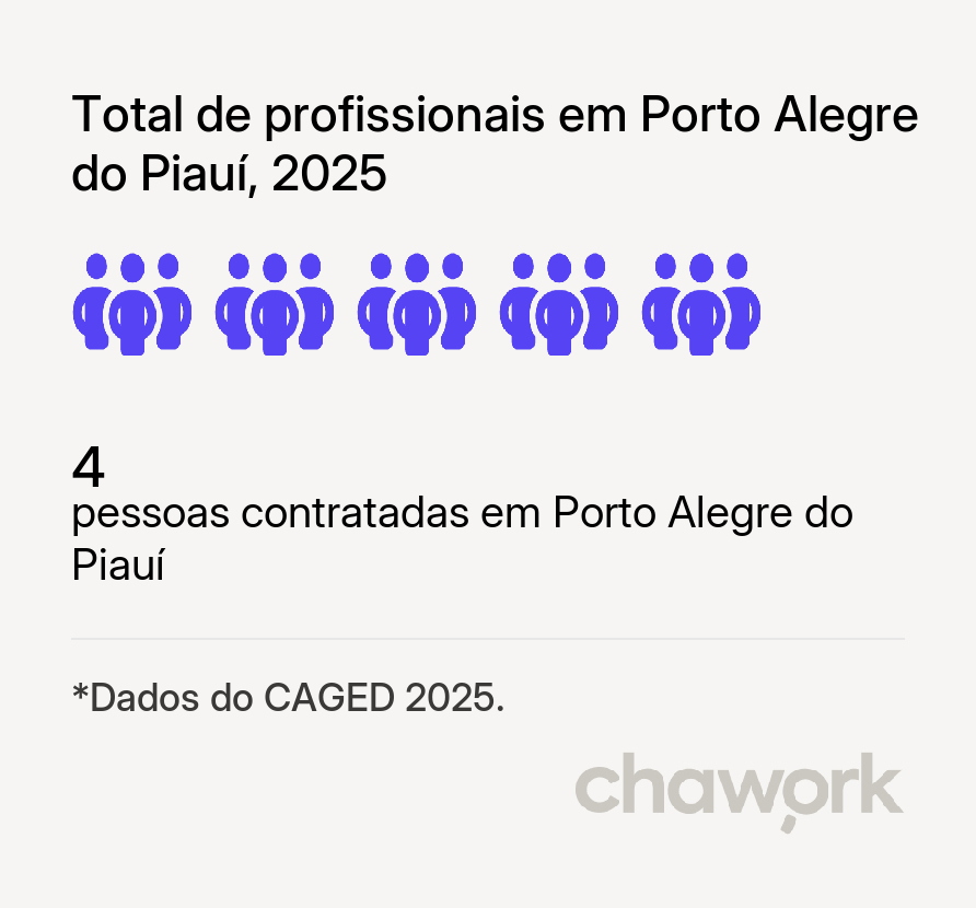 Total de profissionais contratados em Porto Alegre do Piauí, PI