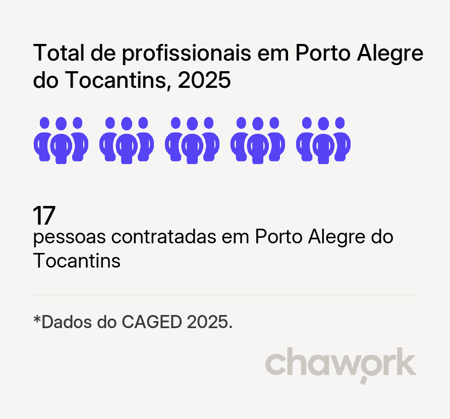 Total de profissionais contratados em Porto Alegre do Tocantins, TO