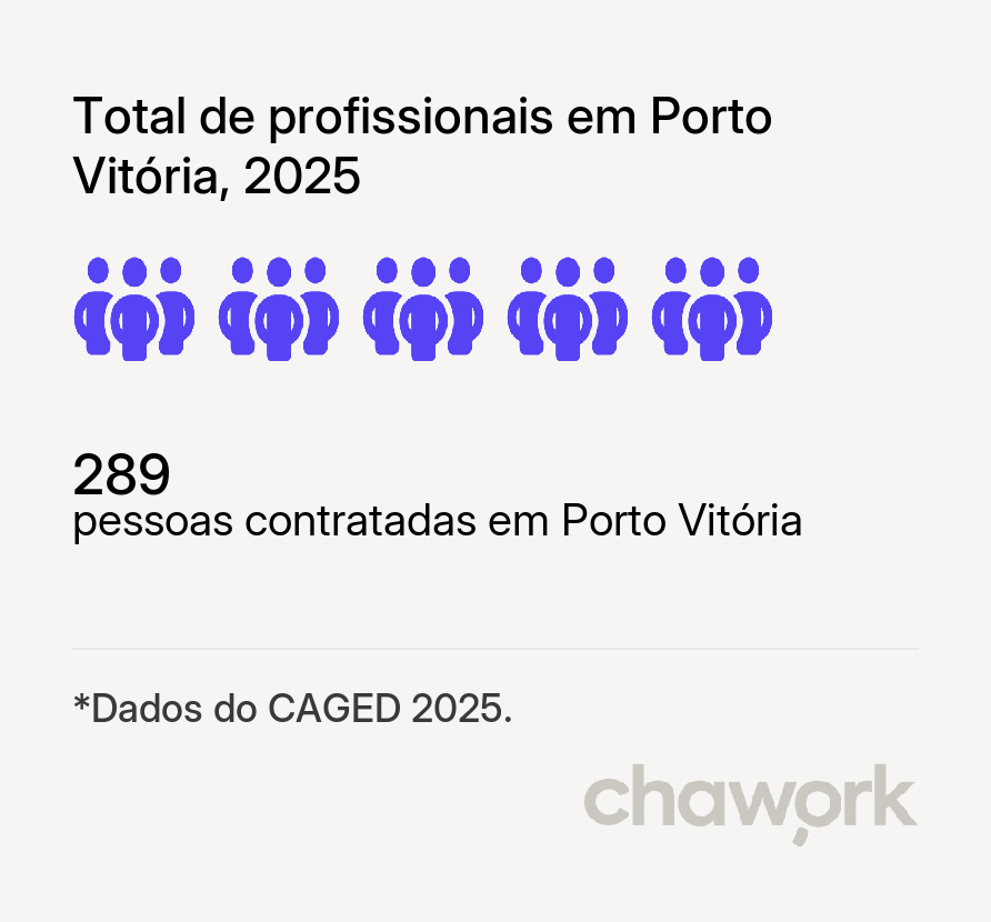 Total de profissionais contratados em Porto Vitória, PR