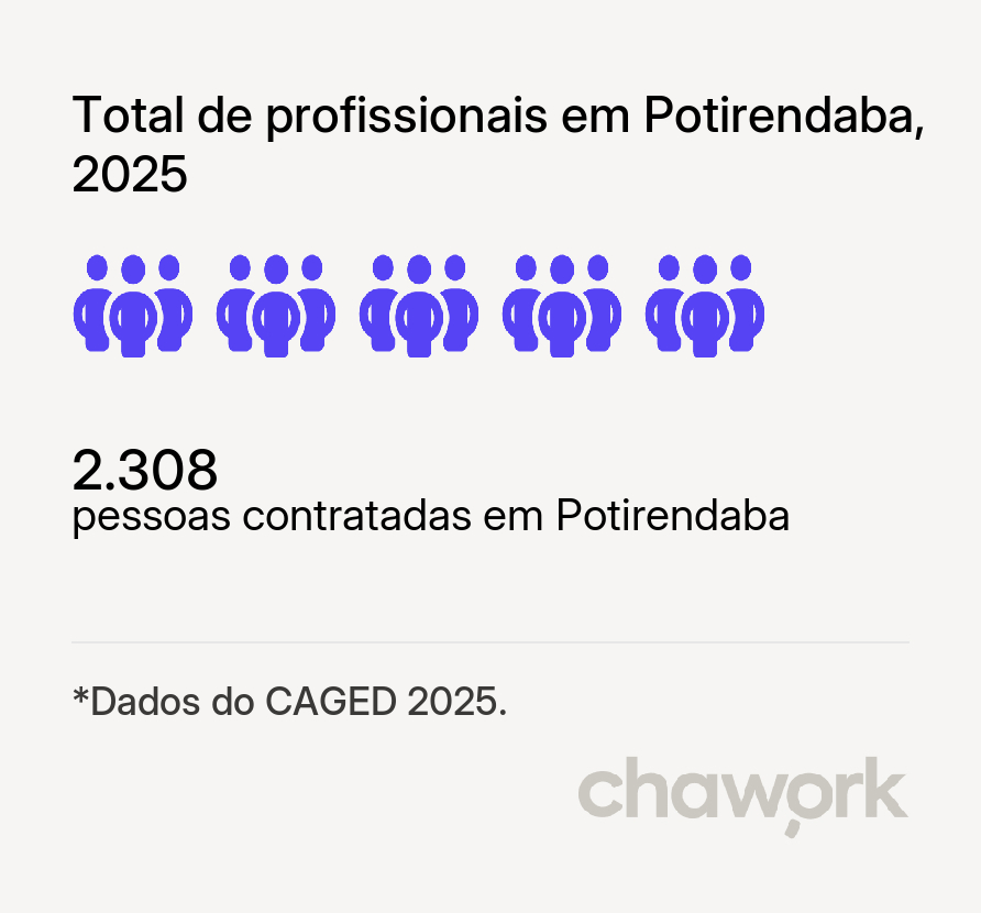 Total de profissionais contratados em Potirendaba, SP