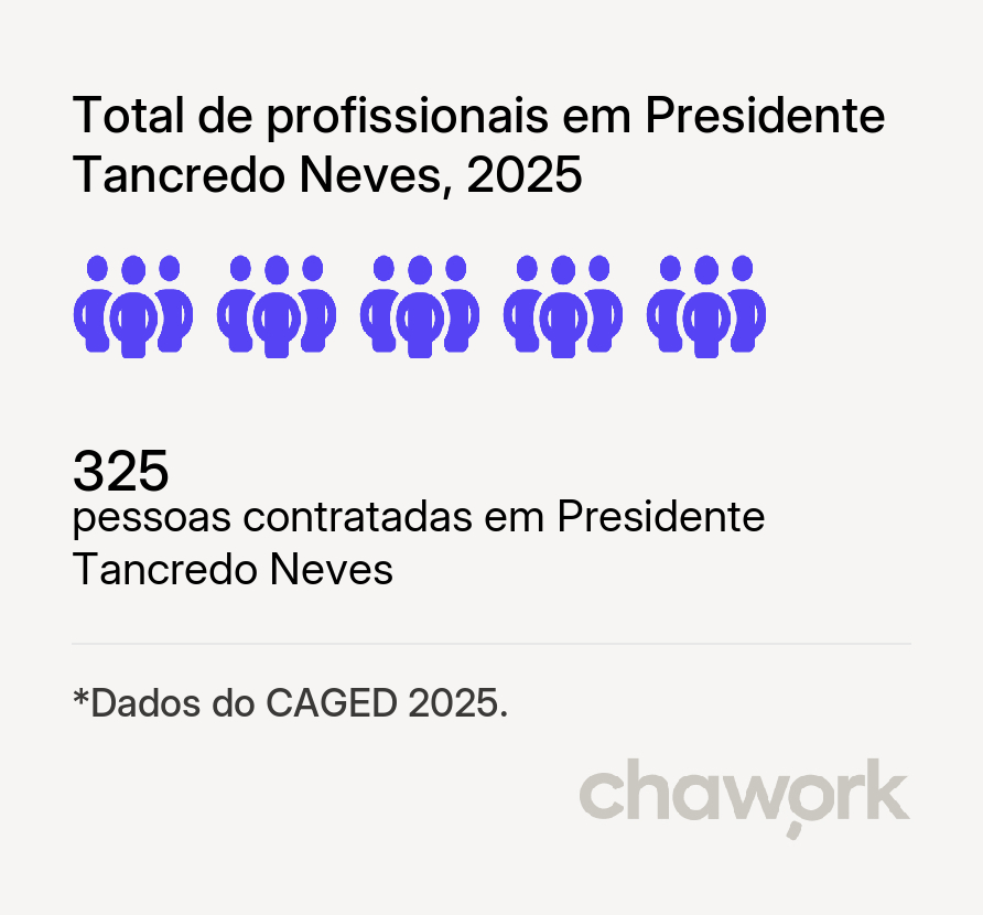 Total de profissionais contratados em Presidente Tancredo Neves, BA