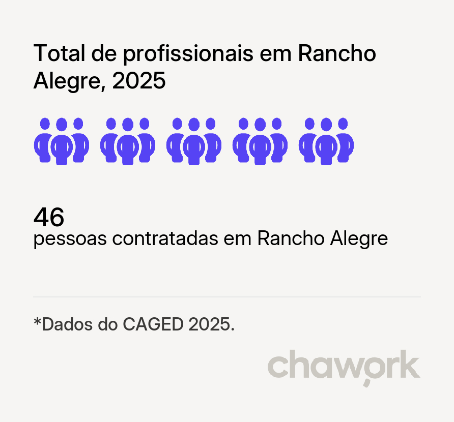 Total de profissionais contratados em Rancho Alegre, PR