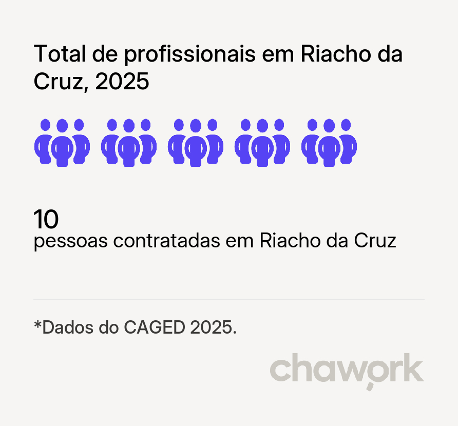 Total de profissionais contratados em Riacho da Cruz, RN