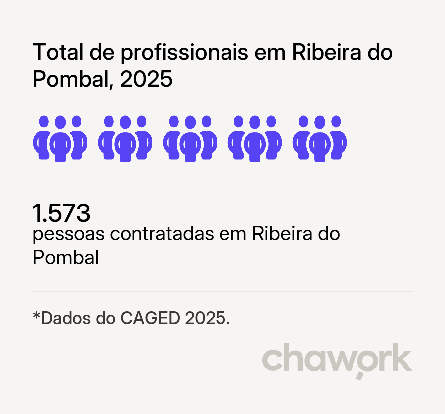 Total de profissionais contratados em Ribeira do Pombal, BA