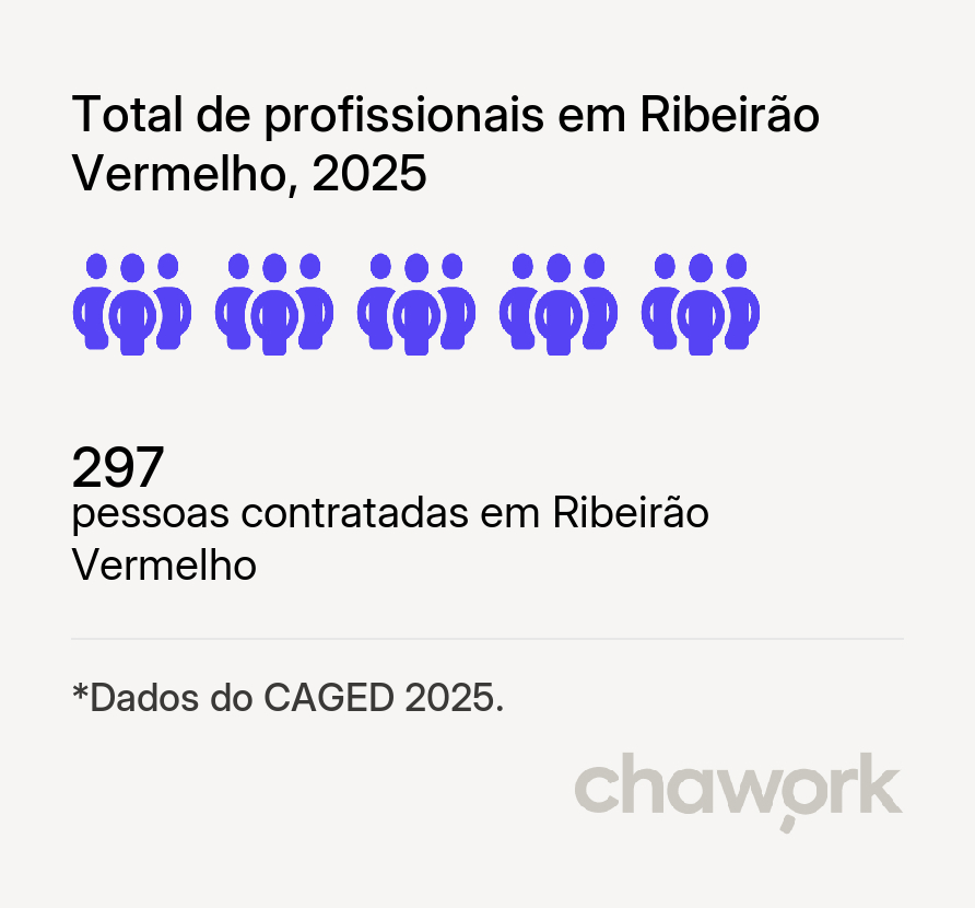 Total de profissionais contratados em Ribeirão Vermelho, MG