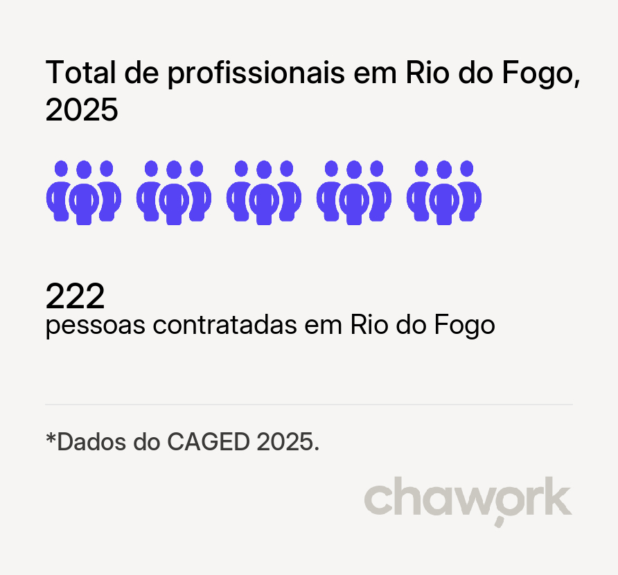 Total de profissionais contratados em Rio do Fogo, RN