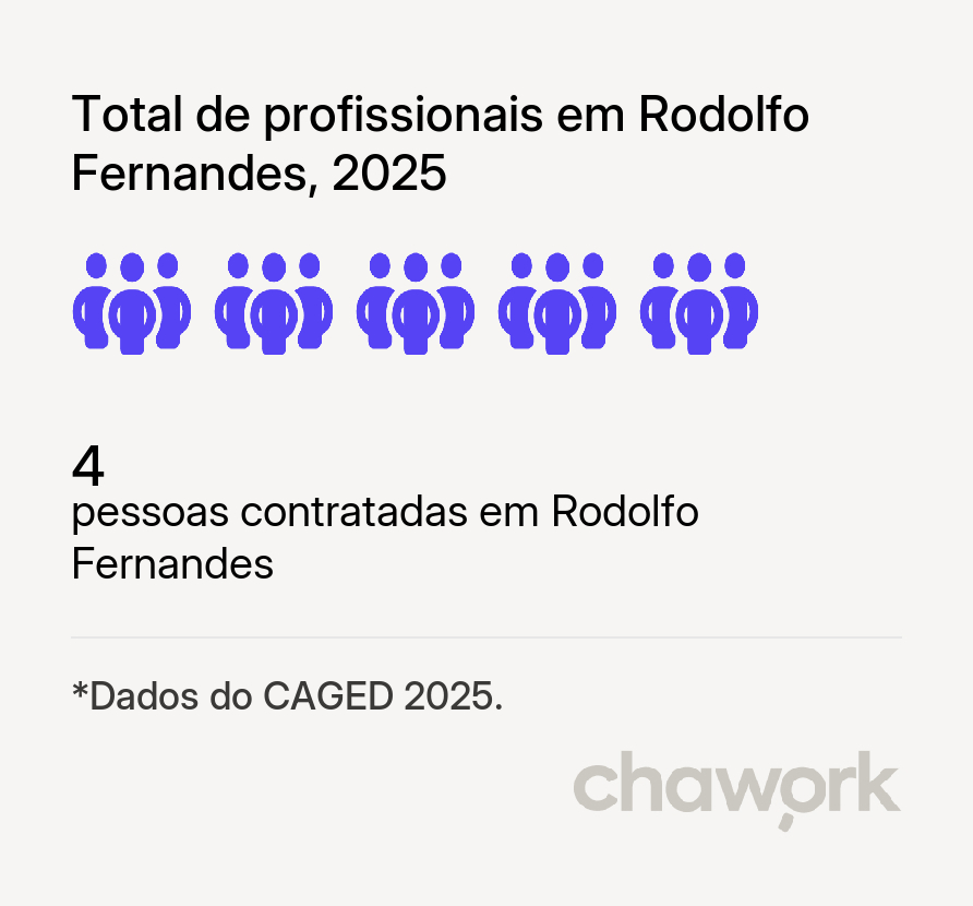 Total de profissionais contratados em Rodolfo Fernandes, RN