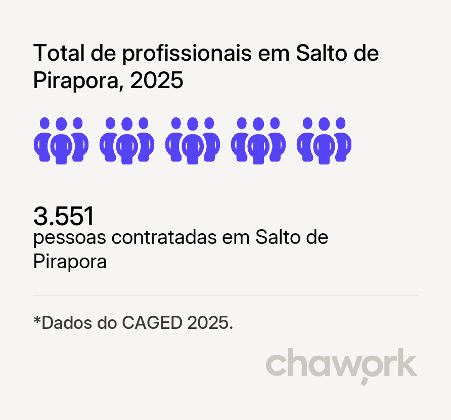 Total de profissionais contratados em Salto de Pirapora, SP