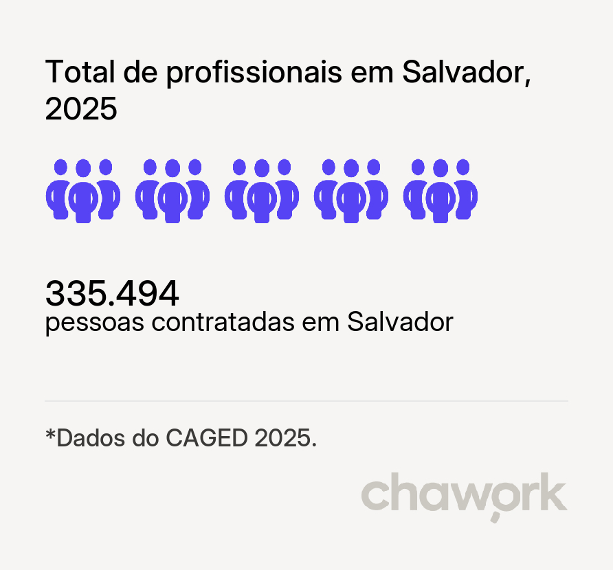 Total de profissionais contratados em Salvador, BA