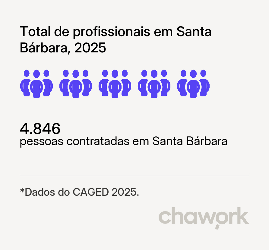 Total de profissionais contratados em Santa Bárbara, MG