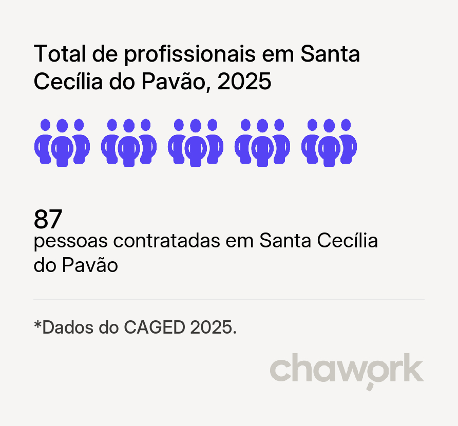 Total de profissionais contratados em Santa Cecília do Pavão, PR