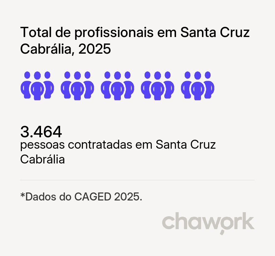 Total de profissionais contratados em Santa Cruz Cabrália, BA