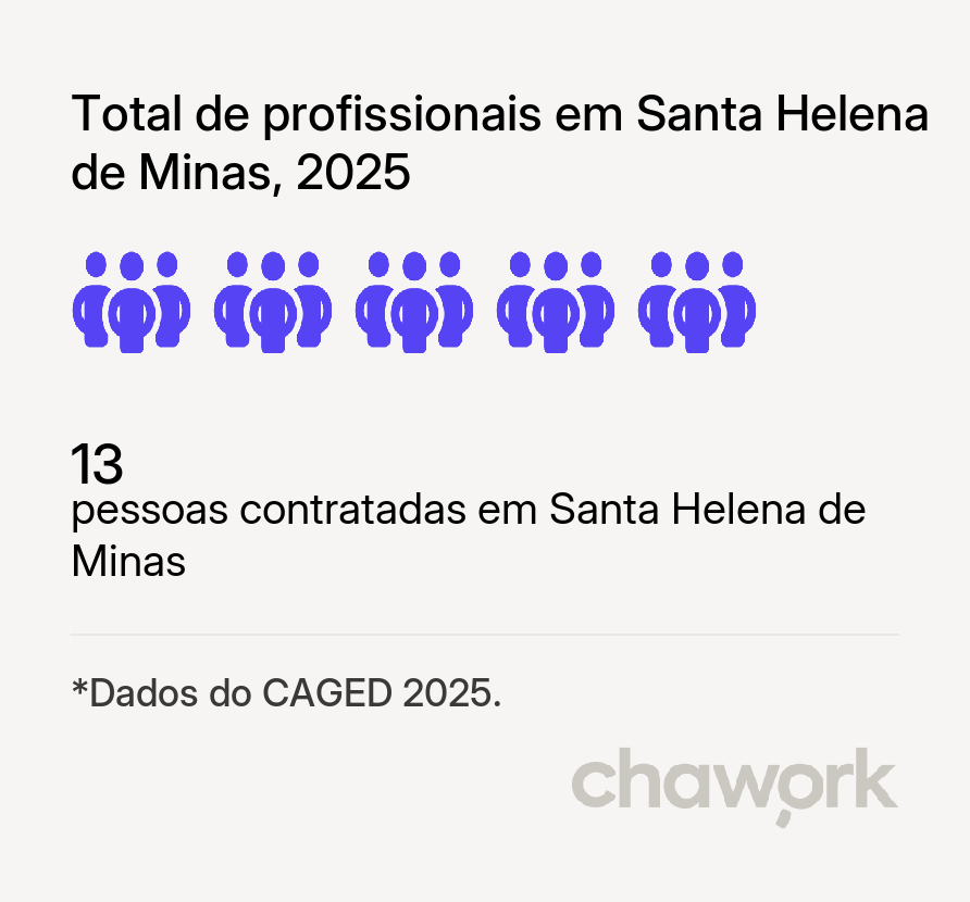 Total de profissionais contratados em Santa Helena de Minas, MG