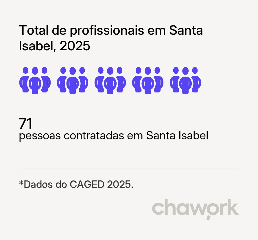 Total de profissionais contratados em Santa Isabel, GO