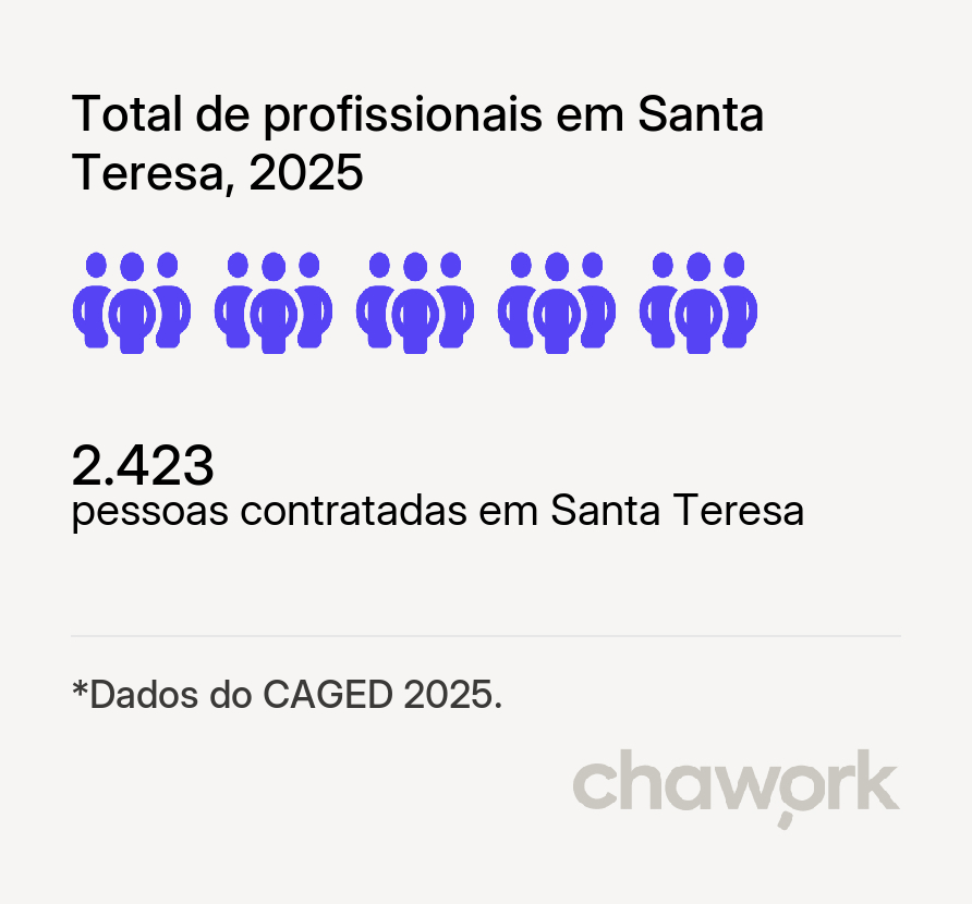 Total de profissionais contratados em Santa Teresa, ES