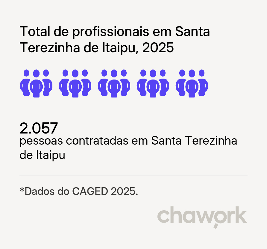 Total de profissionais contratados em Santa Terezinha de Itaipu, PR