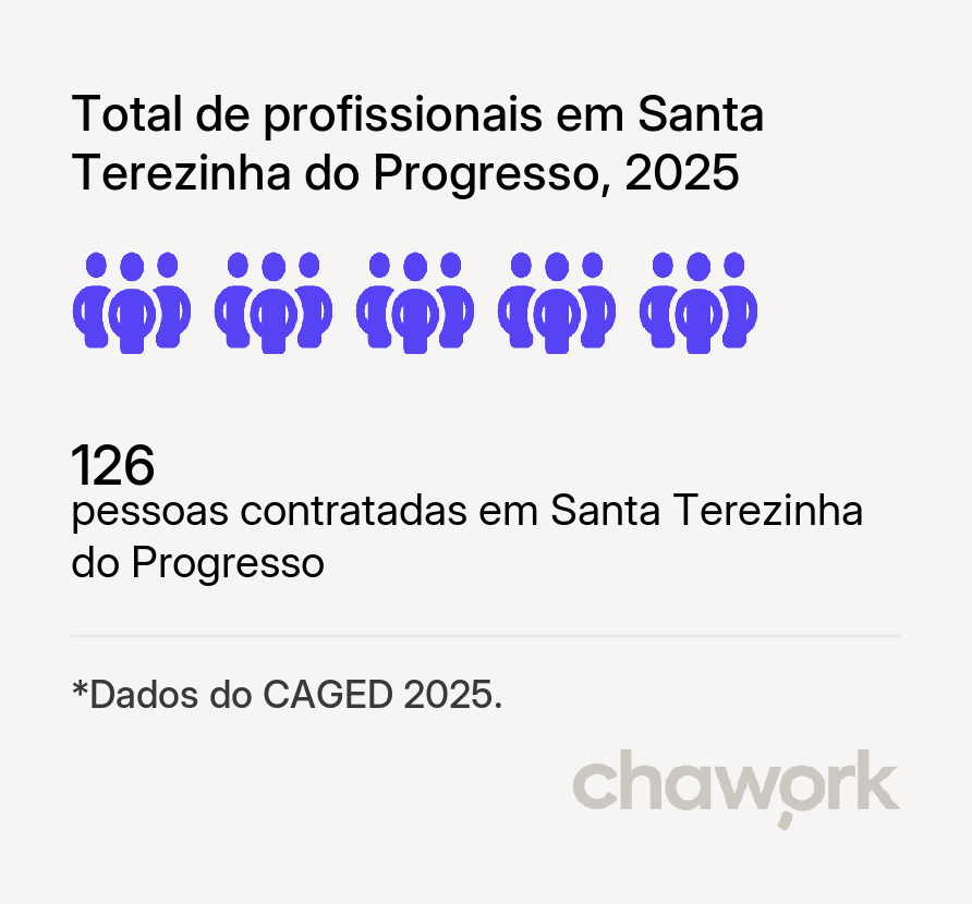 Total de profissionais contratados em Santa Terezinha do Progresso, SC