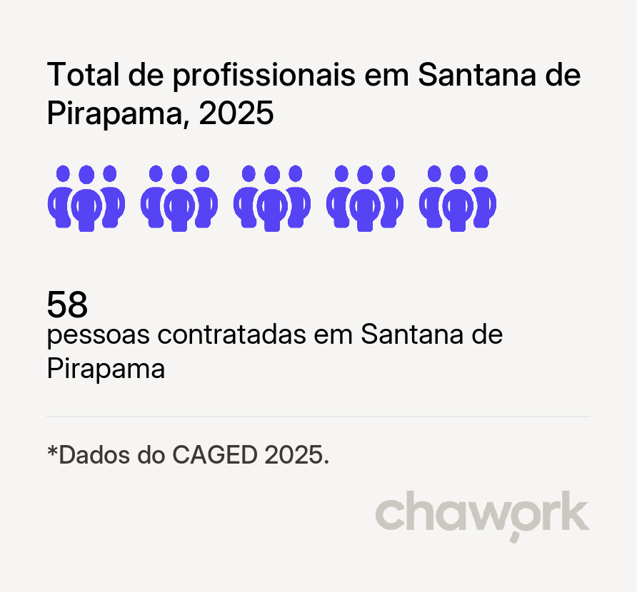 Total de profissionais contratados em Santana de Pirapama, MG