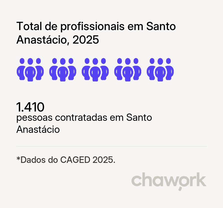 Total de profissionais contratados em Santo Anastácio, SP