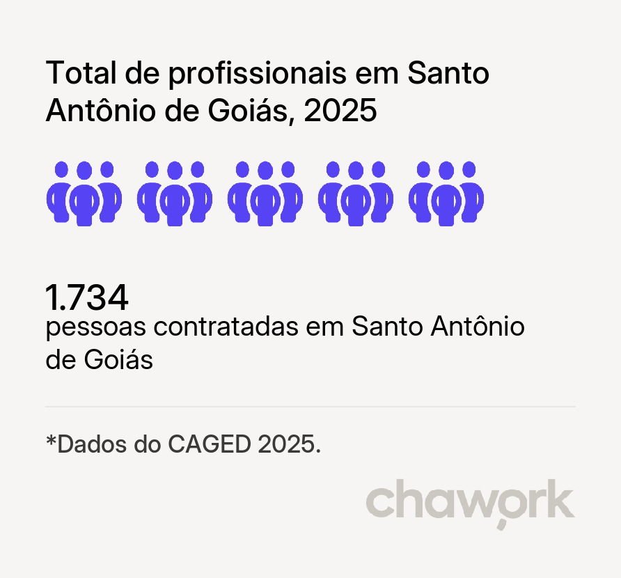 Total de profissionais contratados em Santo Antônio de Goiás, GO