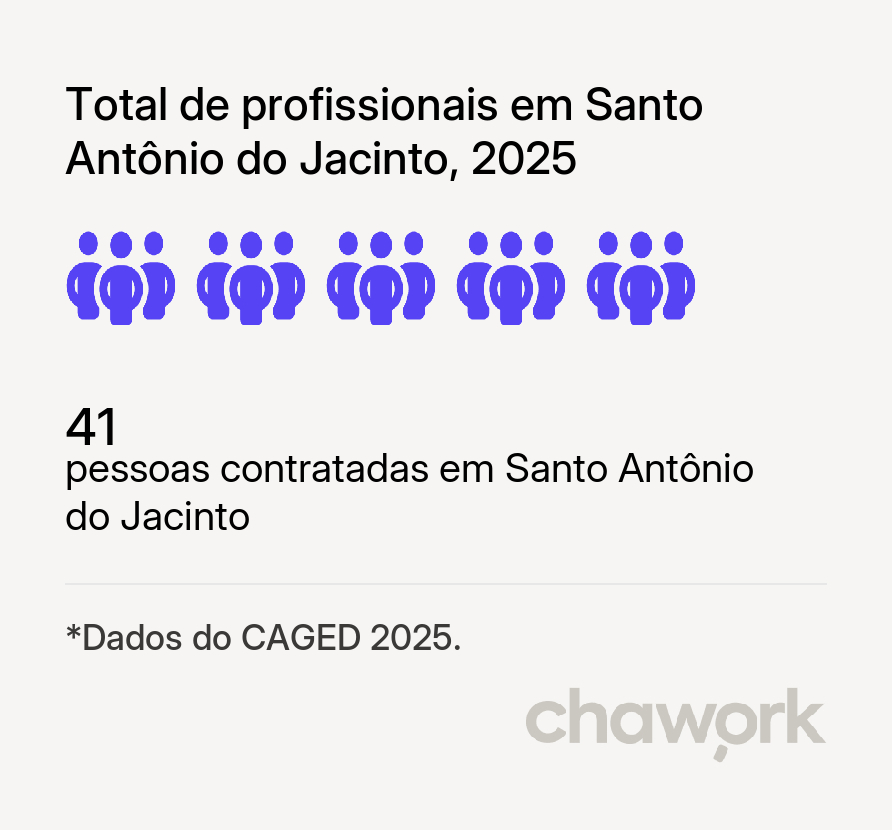 Total de profissionais contratados em Santo Antônio do Jacinto, MG