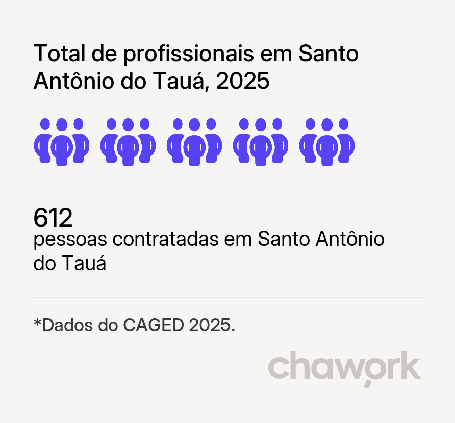 Total de profissionais contratados em Santo Antônio do Tauá, PA