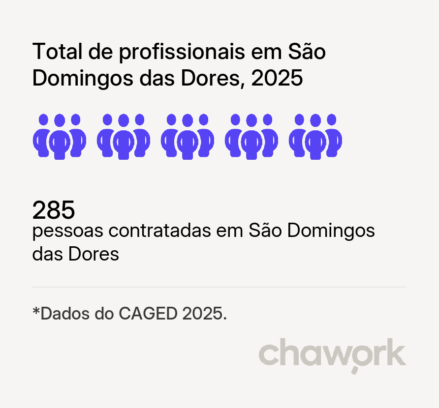 Total de profissionais contratados em São Domingos das Dores, MG