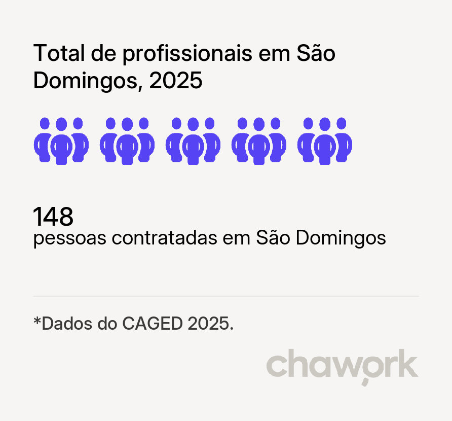 Total de profissionais contratados em São Domingos, SE