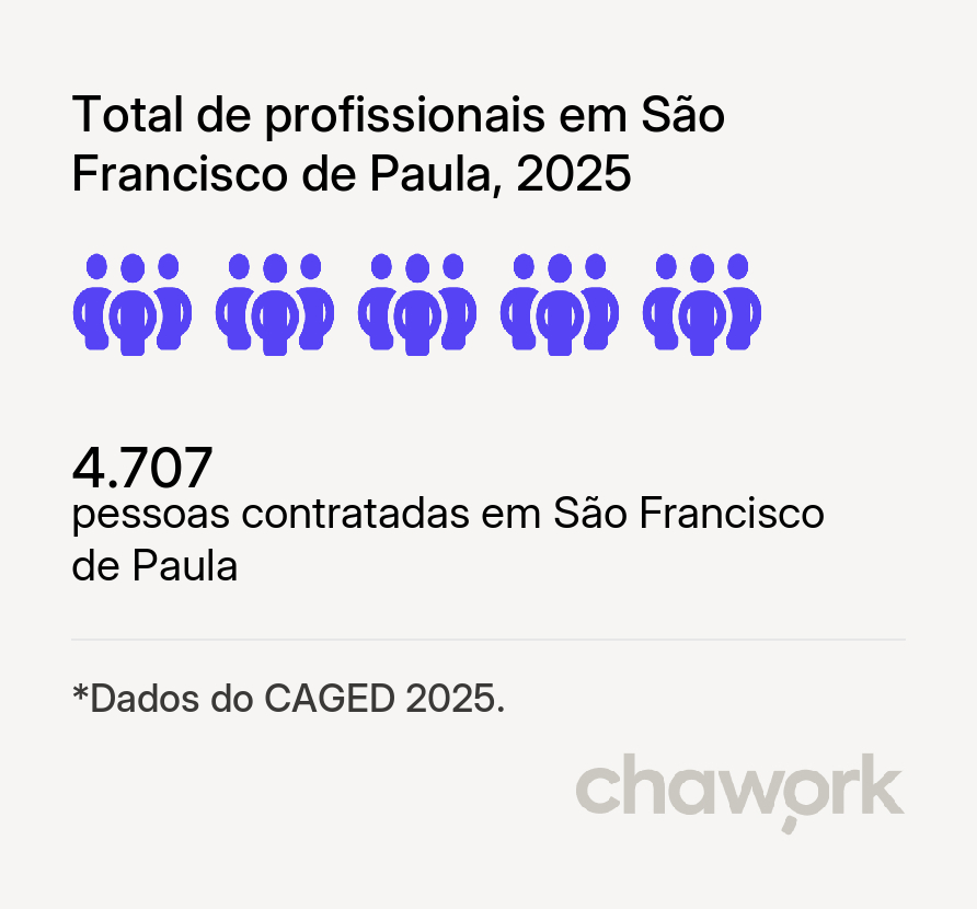 Total de profissionais contratados em São Francisco de Paula, MG