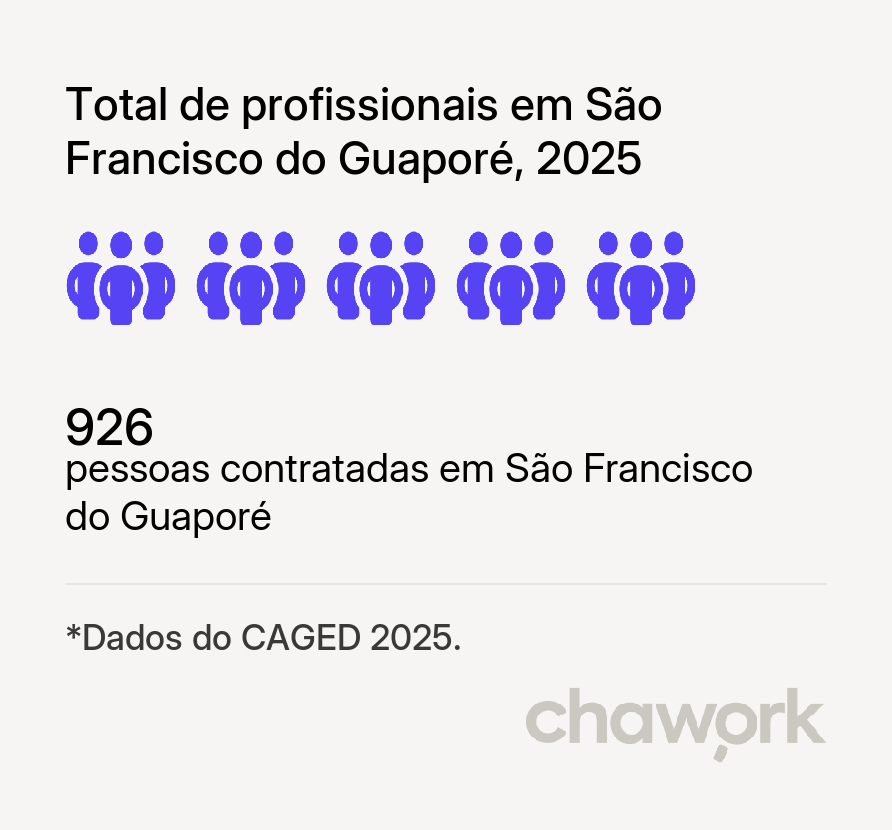Total de profissionais contratados em São Francisco do Guaporé, RO