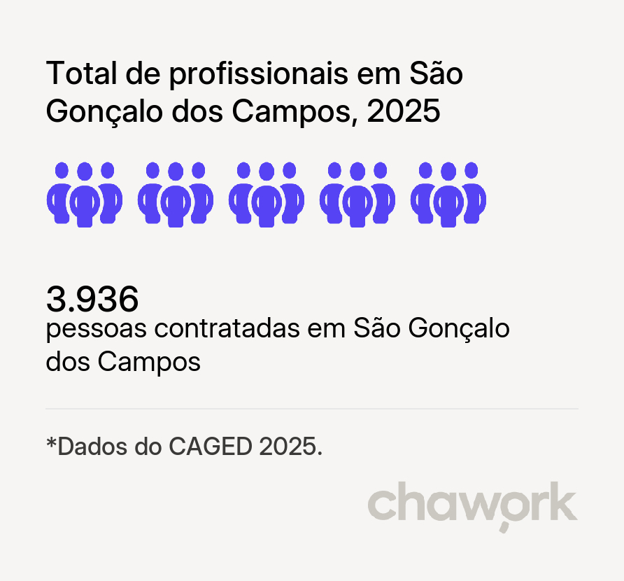 Total de profissionais contratados em São Gonçalo dos Campos, BA