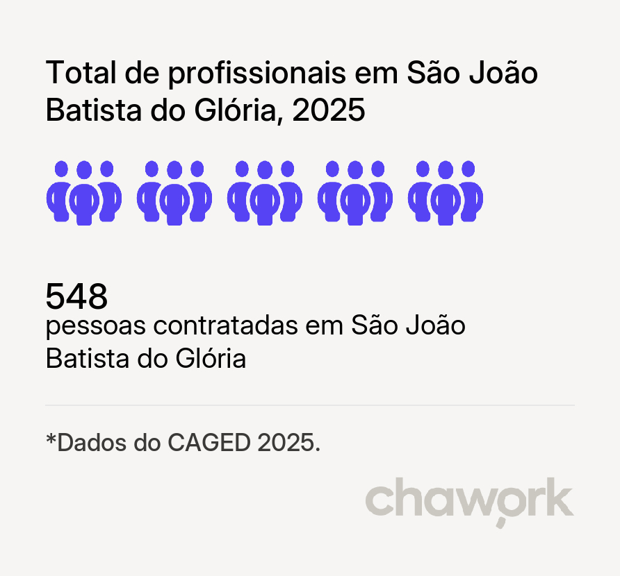 Total de profissionais contratados em São João Batista do Glória, MG