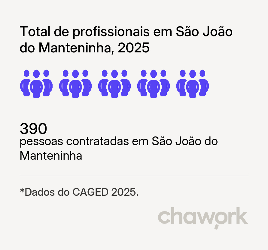 Total de profissionais contratados em São João do Manteninha, MG
