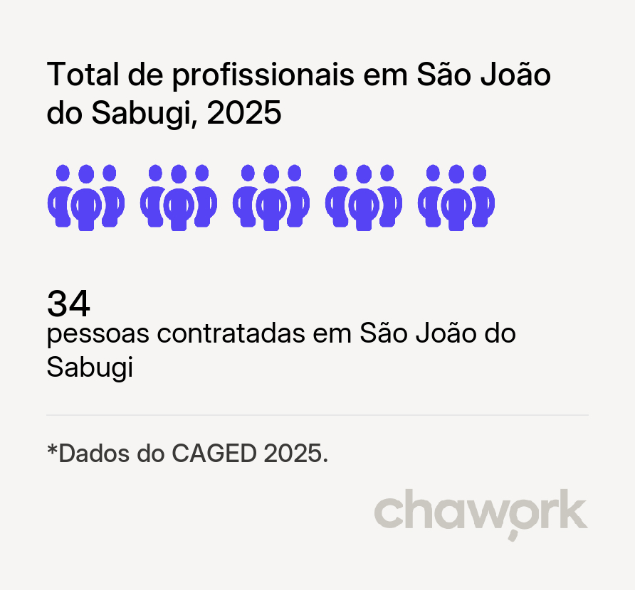 Total de profissionais contratados em São João do Sabugi, RN