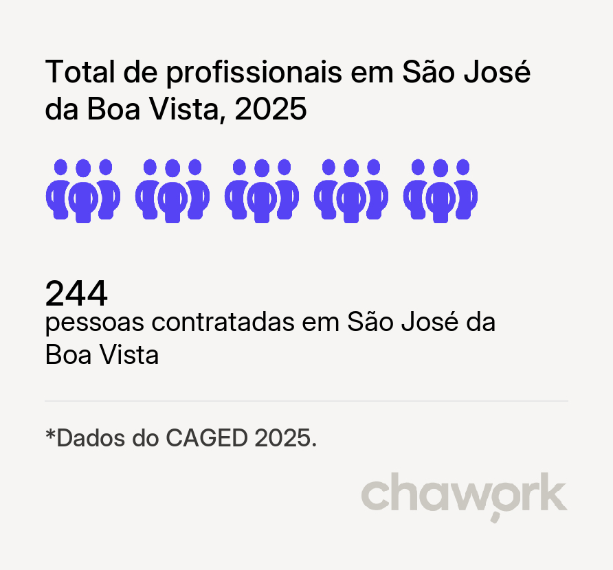 Total de profissionais contratados em São José da Boa Vista, PR