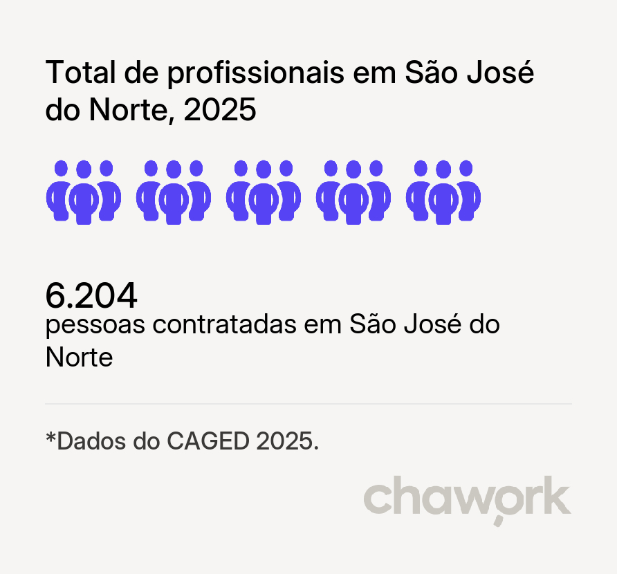 Total de profissionais contratados em São José do Norte, RS