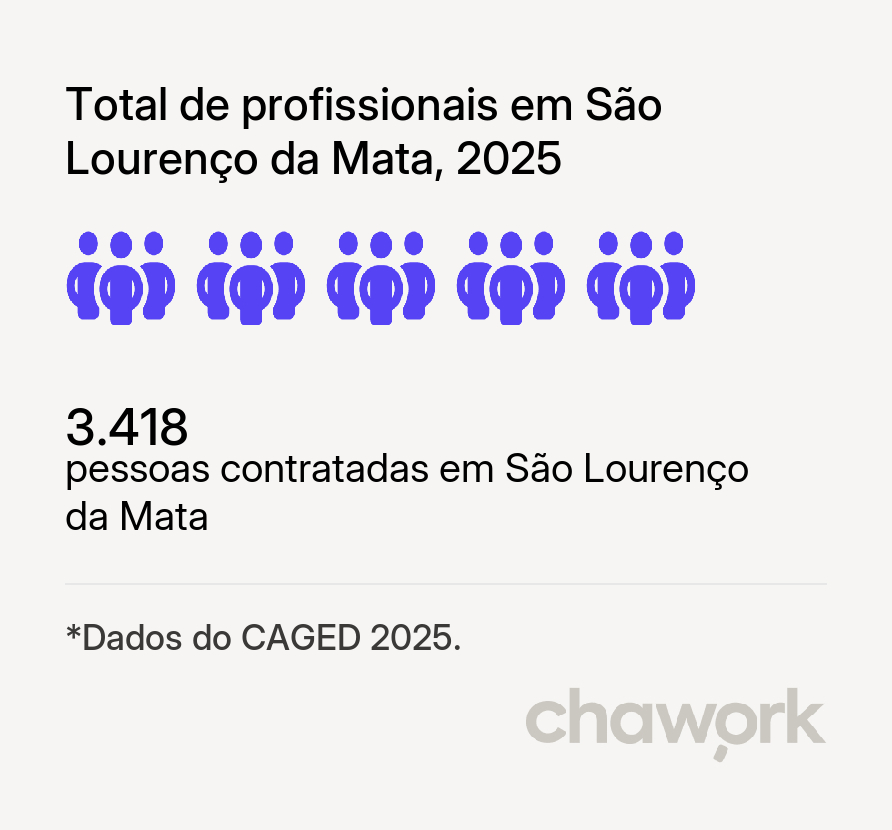 Total de profissionais contratados em São Lourenço da Mata, PE
