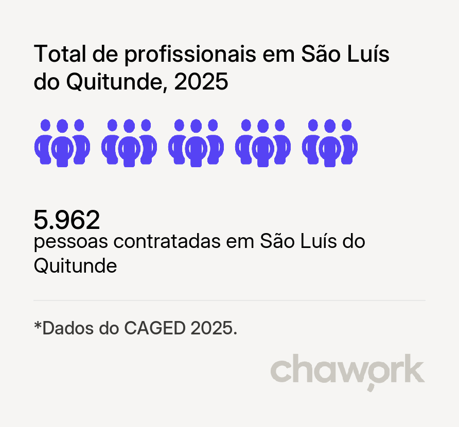 Total de profissionais contratados em São Luís do Quitunde, AL
