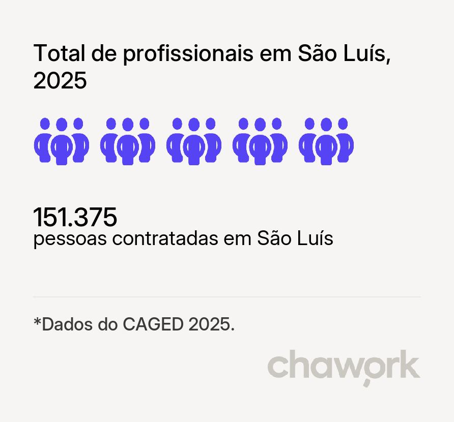 Total de profissionais contratados em São Luís, MA