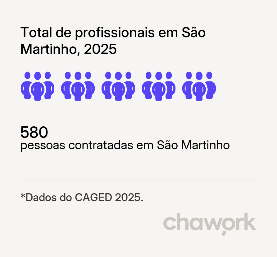Total de profissionais contratados em São Martinho, SC