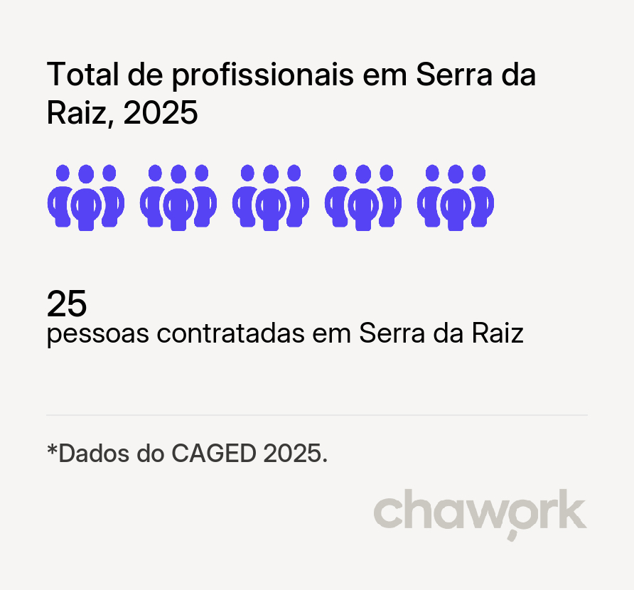 Total de profissionais contratados em Serra da Raiz, PB