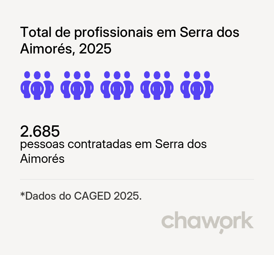 Total de profissionais contratados em Serra dos Aimorés, MG