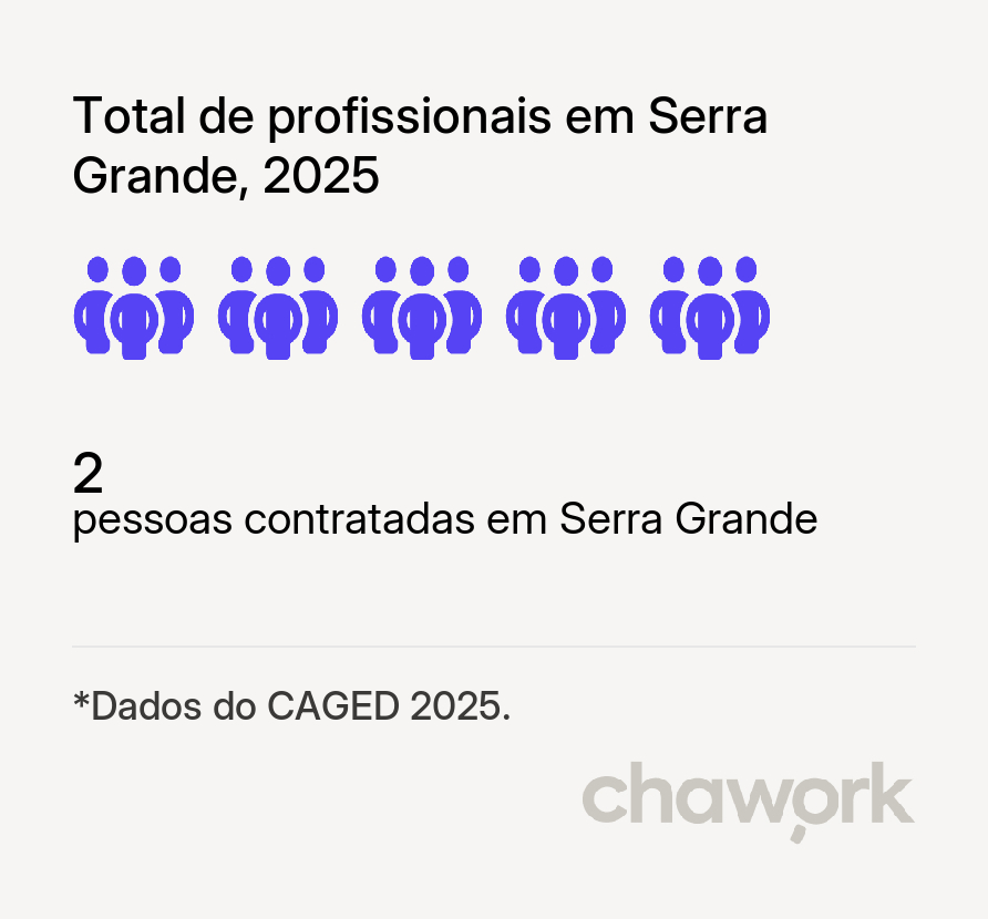 Total de profissionais contratados em Serra Grande, PB