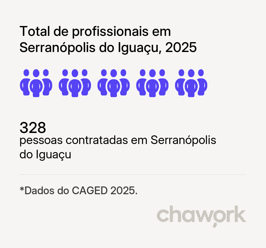 Total de profissionais contratados em Serranópolis do Iguaçu, PR